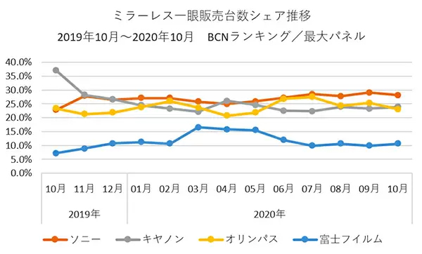Lượng máy ảnh không gương lật bán ra tại Nhật Bản đã tăng 128.9% trong tháng 10 - Ảnh 2.