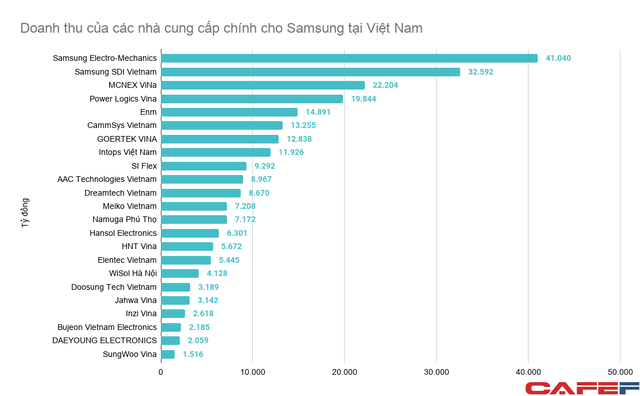 Doanh nghiệp Việt tham gia vào chuỗi cung ứng của Samsung đang làm ăn ra sao? - Ảnh 1.