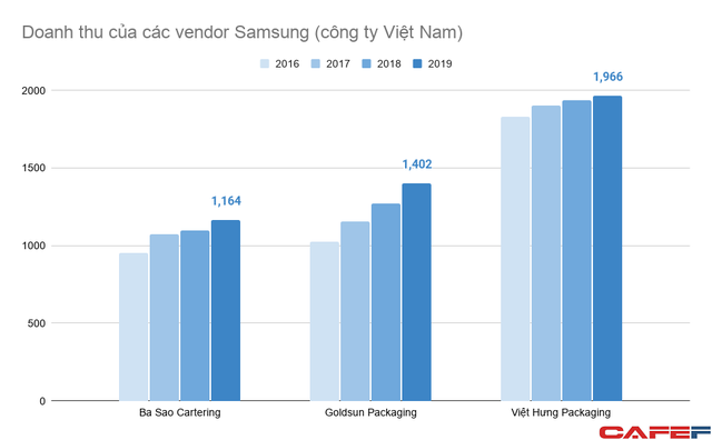 Doanh nghiệp Việt tham gia vào chuỗi cung ứng của Samsung đang làm ăn ra sao? - Ảnh 2.