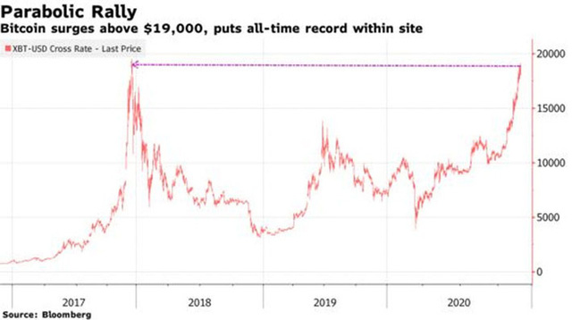  Vượt ngưỡng 19.000 USD, giá Bitcoin tiệm cận đỉnh cao mọi thời đại - Ảnh 2.