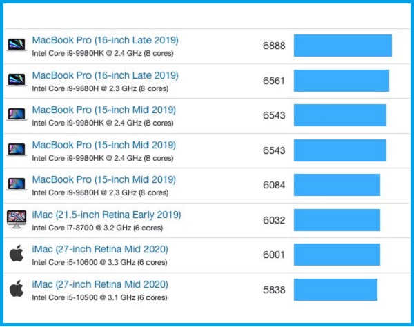 Apple A14X lộ điểm benchmark: Mạnh hơn cả Core i9 trên MacBook Pro 2019 - Ảnh 2.