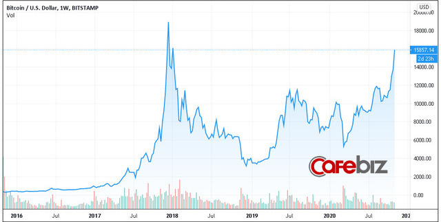  Bitcoin tăng vọt lên sát 16.000 USD, cách đỉnh cao nhất lịch sử không còn xa - Ảnh 3.