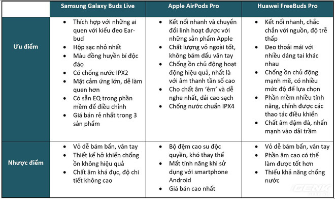 So sánh Huawei FreeBuds Pro, Apple AirPods Pro và Samsung Galaxy Buds Live: Mỗi người một vẻ - Ảnh 23. So sánh Huawei FreeBuds Pro, Apple AirPods Pro và Samsung Galaxy Buds Live: Mỗi người một vẻ - Ảnh 23.