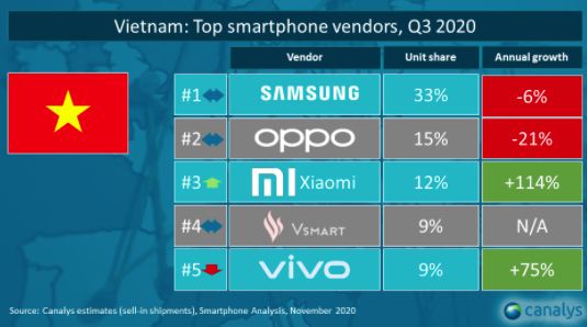 Nhìn lại thị trường smartphone Việt Nam 2020: Samsung - vẫn là ông hoàng nhưng ngôi vương đã có phần lung lay - Ảnh 2.