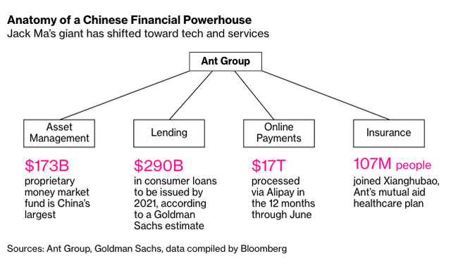  Chính phủ Trung Quốc yêu cầu Ant Group chỉ tập trung vào dịch vụ thanh toán, nguy cơ mất trắng hệ sinh thái trị giá hàng trăm tỷ USD xây dựng suốt 17 năm - Ảnh 2.