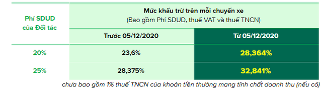 Từ 11 giờ hôm nay, Grab tăng chiết khấu tài xế lên gần 33%, giá cước người dùng GrabCar tăng lên 9.500 đồng/km - Ảnh 1.