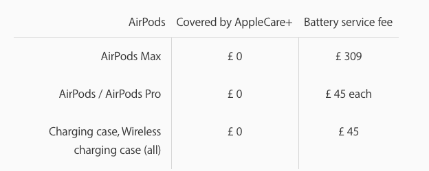 Giá thay pin cho AirPods Max hết bảo hành là 79 USD, nhưng bạn sẽ phải trả tới 2/3 giá trị tai nghe nếu sống tại Anh - Ảnh 3. Giá thay pin cho AirPods Max hết bảo hành là 79 USD, nhưng bạn sẽ phải trả tới 2/3 giá trị tai nghe nếu sống tại Anh - Ảnh 3.