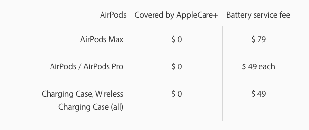 Giá thay pin cho AirPods Max hết bảo hành là 79 USD, nhưng bạn sẽ phải trả tới 2/3 giá trị tai nghe nếu sống tại Anh - Ảnh 2. Giá thay pin cho AirPods Max hết bảo hành là 79 USD, nhưng bạn sẽ phải trả tới 2/3 giá trị tai nghe nếu sống tại Anh - Ảnh 2.