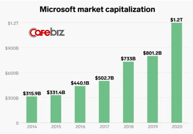 Lĩnh vực kinh doanh giúp Microsoft thoát khỏi tình trạng đình đốn và CEO Nadella được trả lương gấp 249 lần nhân viên - Ảnh 2.