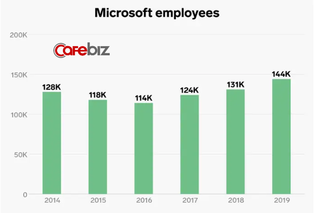 Lĩnh vực kinh doanh giúp Microsoft thoát khỏi tình trạng đình đốn và CEO Nadella được trả lương gấp 249 lần nhân viên - Ảnh 3.