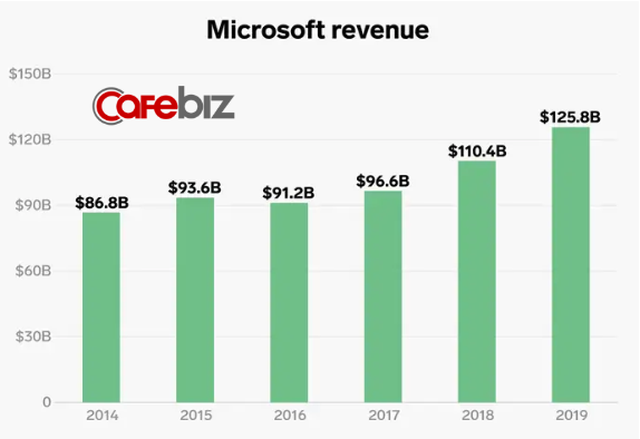 Lĩnh vực kinh doanh giúp Microsoft thoát khỏi tình trạng đình đốn và CEO Nadella được trả lương gấp 249 lần nhân viên - Ảnh 4.