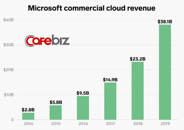 Lĩnh vực kinh doanh giúp Microsoft thoát khỏi tình trạng đình đốn và CEO Nadella được trả lương gấp 249 lần nhân viên - Ảnh 5.