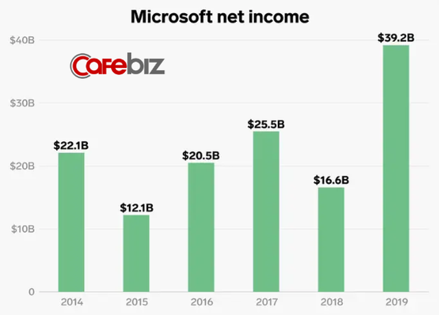 Lĩnh vực kinh doanh giúp Microsoft thoát khỏi tình trạng đình đốn và CEO Nadella được trả lương gấp 249 lần nhân viên - Ảnh 6.