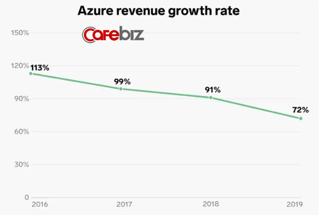 Lĩnh vực kinh doanh giúp Microsoft thoát khỏi tình trạng đình đốn và CEO Nadella được trả lương gấp 249 lần nhân viên - Ảnh 7.