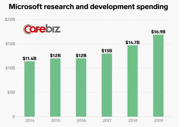 Lĩnh vực kinh doanh giúp Microsoft thoát khỏi tình trạng đình đốn và CEO Nadella được trả lương gấp 249 lần nhân viên - Ảnh 8.