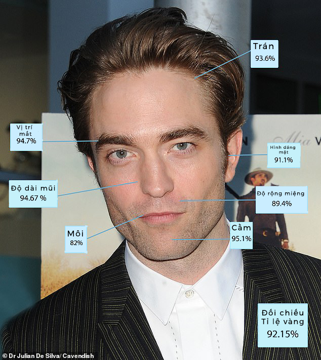 Tỉ lệ vàng đã chứng minh “Batman mới” Robert Pattinson là người đàn ông đẹp trai nhất thế giới - Ảnh 1.
