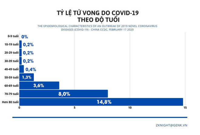 Hàn Quốc có mô hình tử vong do Covid-19 tương đồng với Trung Quốc, cho thấy căn bệnh rất nguy hiểm với người già - Ảnh 3.