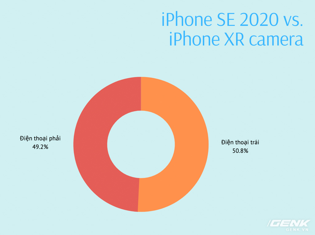 Đã có kết quả bình chọn ảnh chụp giữa iPhone SE 2020 và iPhone XR: Bất ngờ lại đến từ những dòng code! - Ảnh 22. Đã có kết quả bình chọn ảnh chụp giữa iPhone SE 2020 và iPhone XR: Bất ngờ lại đến từ những dòng code! - Ảnh 22.