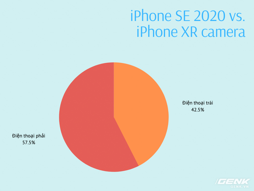 Đã có kết quả bình chọn ảnh chụp giữa iPhone SE 2020 và iPhone XR: Bất ngờ lại đến từ những dòng code! - Ảnh 8. Đã có kết quả bình chọn ảnh chụp giữa iPhone SE 2020 và iPhone XR: Bất ngờ lại đến từ những dòng code! - Ảnh 8.
