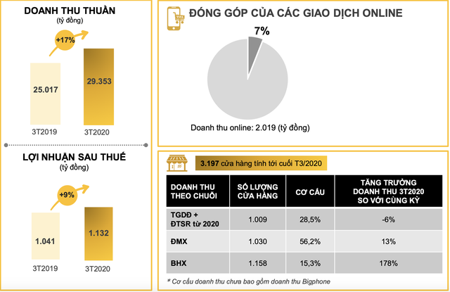  Thế giới Di động: Doanh thu tháng 4 sụt 20%, sẽ giảm kế hoạch 2020 với nỗ lực đạt tối thiểu 80% lợi nhuận 2019 - Ảnh 3.