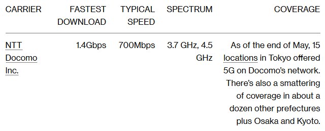 Kiểm tra tốc độ và vùng phủ sóng của các nhà mạng 5G đầu tiên trên thế giới: vẫn còn quá chắp vá - Ảnh 6.