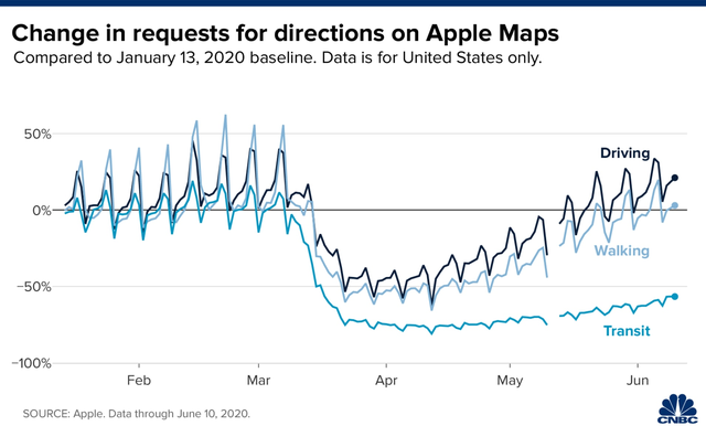 Bất ngờ: Apple Maps trở thành 1 chỉ báo cho thấy nền kinh tế Mỹ đang hồi phục sau dịch Covid-19 - Ảnh 2.