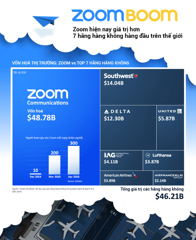  Zoom giá trị hơn 7 hãng hàng không lớn nhất hành tinh - Ảnh 1.