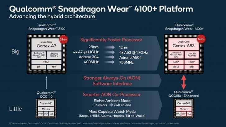 Qualcomm ra mắt chip xử lý Snapdragon Wear 4100 và 4100+, tăng thêm 85% ...