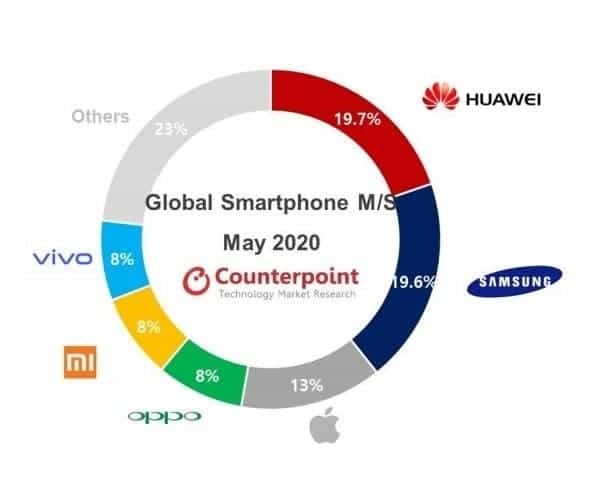 Huawei tiếp tục là nhà sản xuất smartphone số 1 thế giới - Ảnh 2.