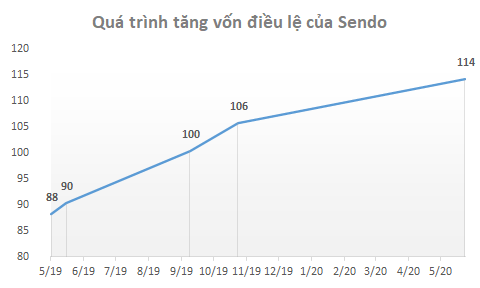  Thương vụ sáp nhập tỷ đô giữa Tiki và Sendo đã bị hủy? - Ảnh 2.