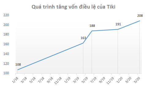  Thương vụ sáp nhập tỷ đô giữa Tiki và Sendo đã bị hủy? - Ảnh 4.