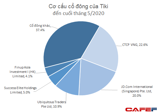  Thương vụ sáp nhập tỷ đô giữa Tiki và Sendo đã bị hủy? - Ảnh 5.