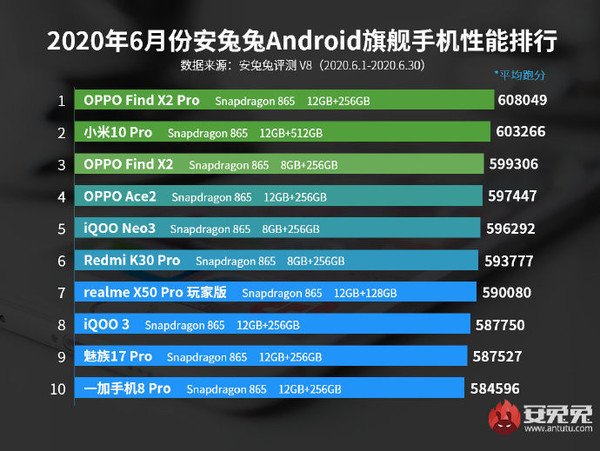 AnTuTu công bố top 10 smartphone Android có điểm benchmark cao nhất tháng 6/2020 - Ảnh 1.