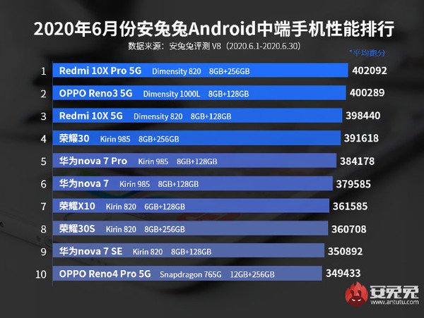 AnTuTu công bố top 10 smartphone Android có điểm benchmark cao nhất tháng 6/2020 - Ảnh 3.