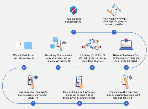 Khuyến khích tải ứng dụng Bluezone, nhà mạng đồng loạt tặng 5GB data, miễn phí 100% cước truy cập - Ảnh 3.