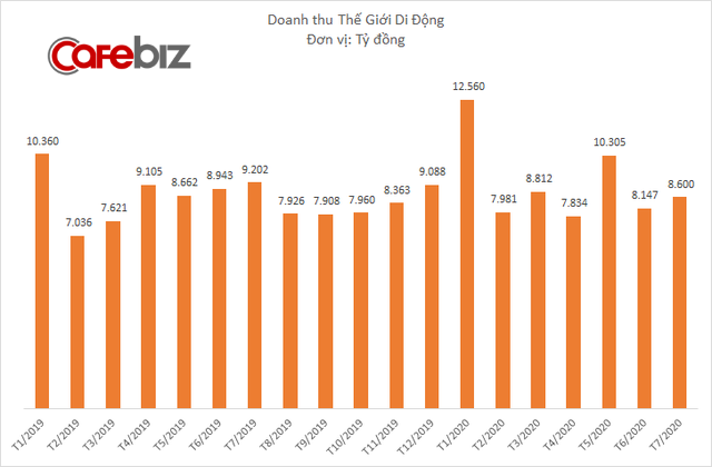  Doanh thu Thế Giới Di Động giảm 17% trong tháng 7/2020, đã có 30 cửa hàng phải đóng cửa do đợt bùng phát dịch Covid-19 mới - Ảnh 2.