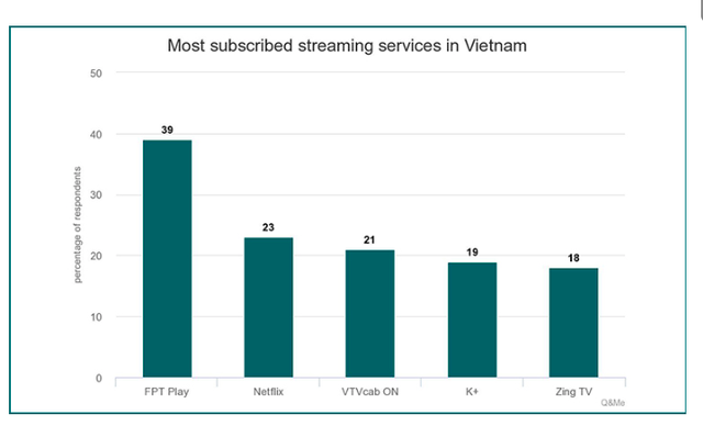  Thị trường nền tảng giải trí Việt: Thú vị cuộc chiến chống ‘người khổng lồ thế giới Netflix của bộ 3 FPT Play, VieOn và Galaxy Play - Ảnh 1.