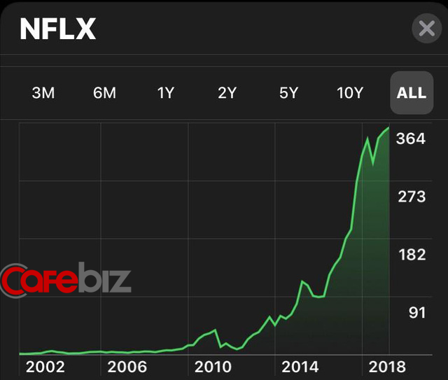 Sự thông minh trong mô hình kinh doanh của Netflix: Thu hút 140 triệu người đăng ký trả phí trên toàn thế giới, tạo ra lợi nhuận hơn 1 tỷ USD - Ảnh 3.