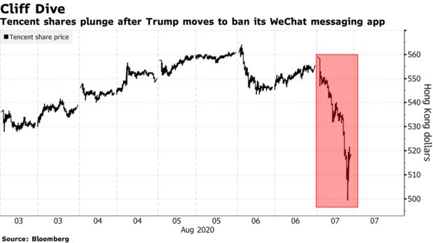 Gã khổng lồ Tencent đánh mất 45 tỷ USD, chỉ trong vài giờ sau khi ông Trump ký lệnh cấm WeChat - Ảnh 2.