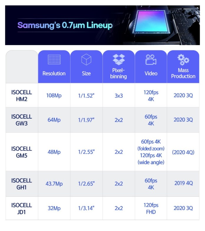 Samsung ra mắt loạt cảm biến máy ảnh mới, điểm ảnh nhỏ hơn, chụp HDR nhanh hơn - Ảnh 2. Samsung ra mắt loạt cảm biến máy ảnh mới, điểm ảnh nhỏ hơn, chụp HDR nhanh hơn - Ảnh 2.