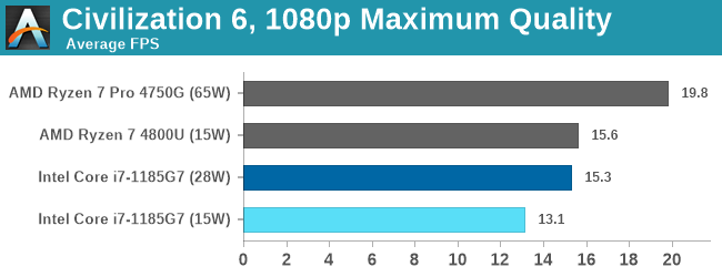Đọ sức Intel Gen 11th và AMD 7nm, lần đầu tiên Intel chiến thắng về hiệu năng chip đồ họa tích hợp - Ảnh 7.