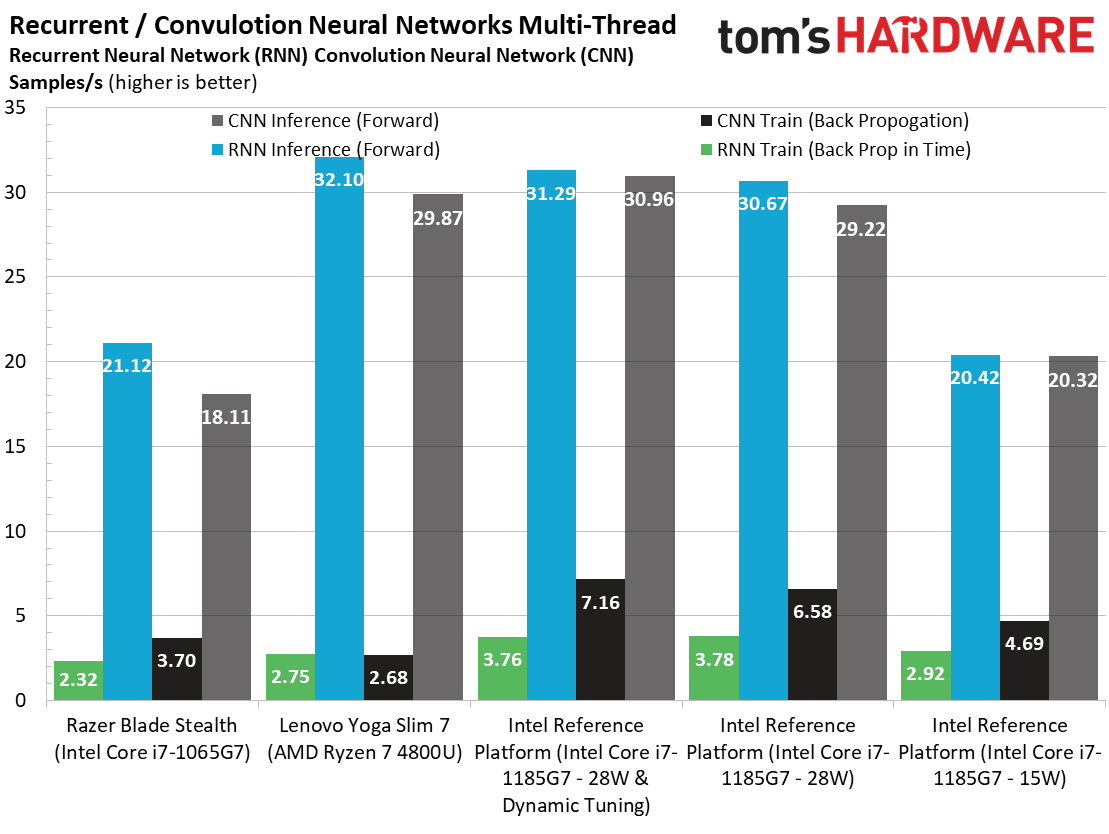 Đọ sức Intel Gen 11th và AMD 7nm, lần đầu tiên Intel chiến thắng về hiệu năng chip đồ họa tích hợp - Ảnh 11. Đọ sức Intel Gen 11th và AMD 7nm, lần đầu tiên Intel chiến thắng về hiệu năng chip đồ họa tích hợp - Ảnh 11.