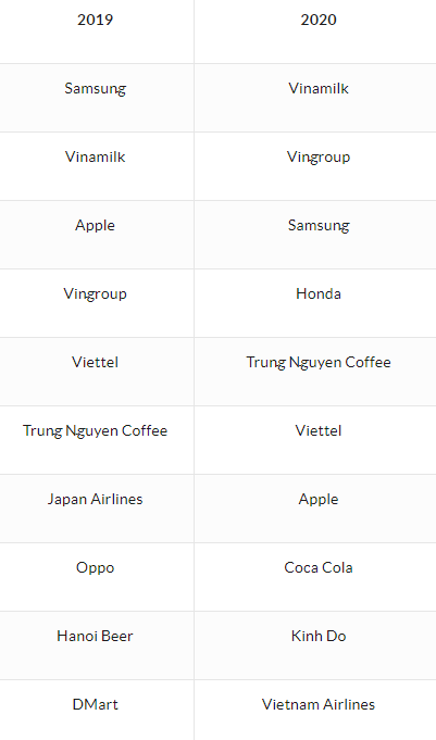  Phía sau việc Vinamilk, Vingroup soán ngôi Samsung trong Top 10 thương hiệu được yêu thích nhất ở Việt Nam - Ảnh 2.