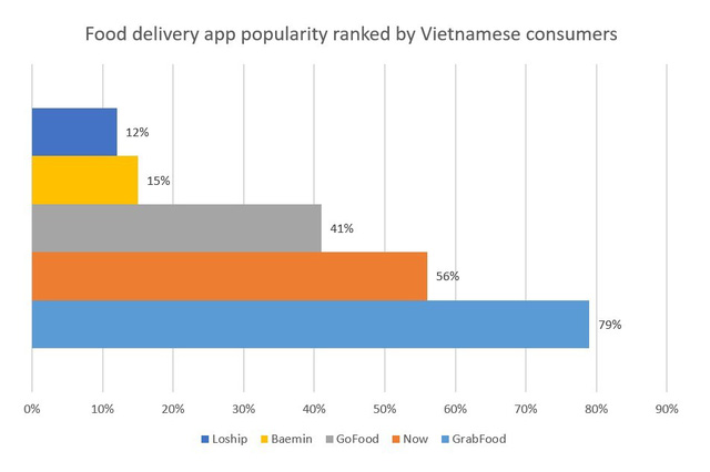  Cậy nhiều tiền, liệu Baemin có thể xô đổ GrabFood, Now, GoFood để giành chiến thắng ở thị trường giao đồ ăn Việt Nam? - Ảnh 3.