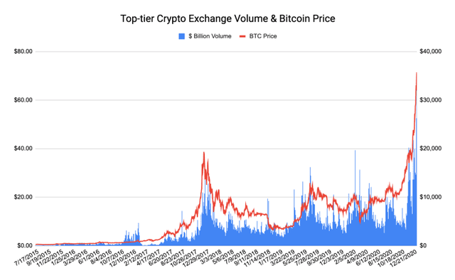 Tiến sát mốc 42.000 USD, động lực chính đằng sau đà tăng bùng nổ của Bitcoin cùng các đồng tiền số khác là gì? - Ảnh 1.