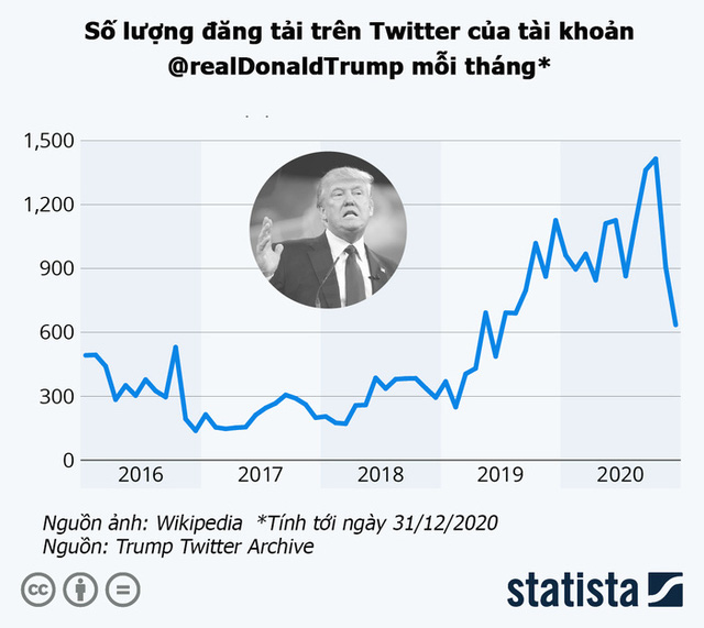  Tài khoản Twitter của Tổng thống Trump đáng giá bao nhiêu? - Ảnh 2.