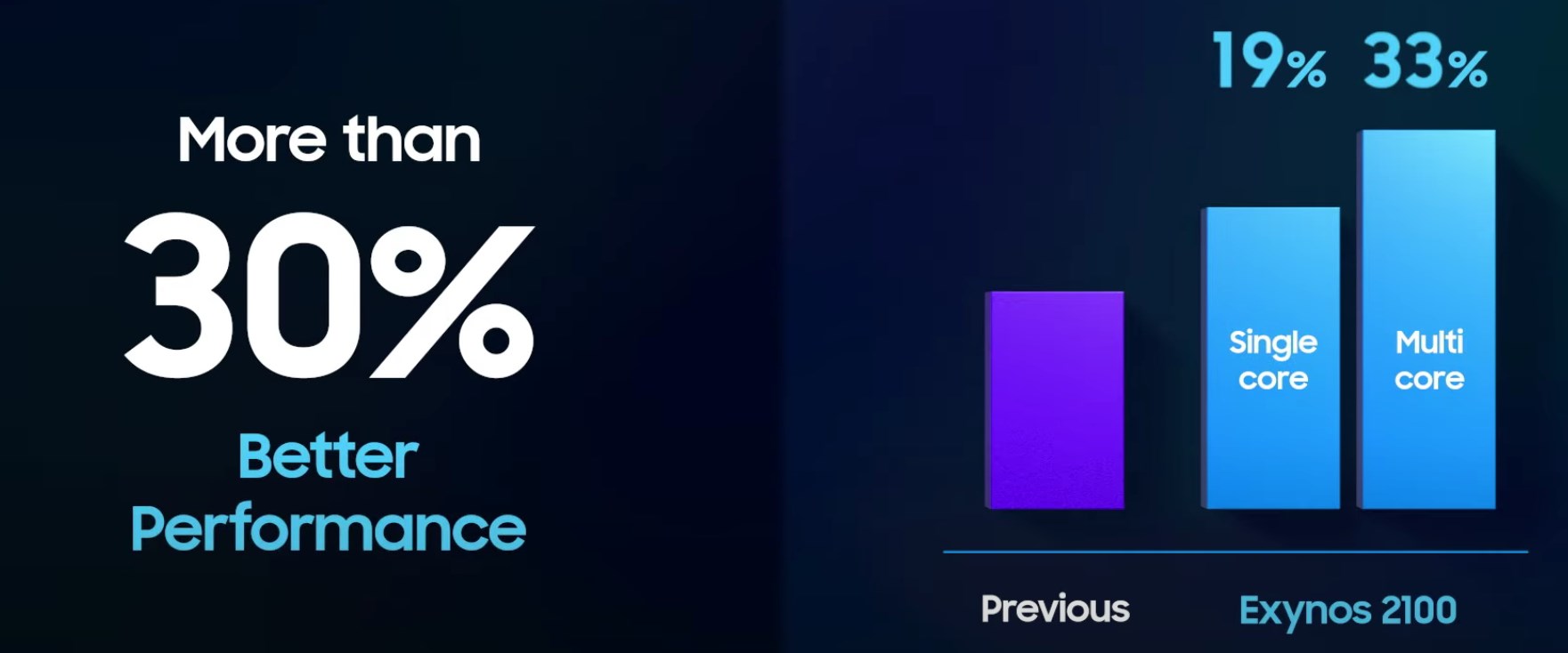 Con questi vantaggi, l'Exynos 2100 merita di essere il perfetto ritorno per Samsung - Foto 2. Con questi vantaggi, l'Exynos 2100 merita di essere il perfetto ritorno per Samsung - Foto 2.