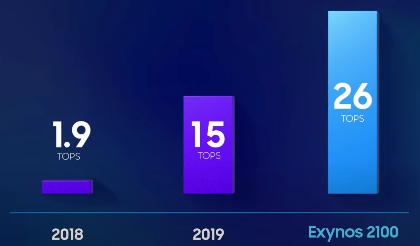 Con questi vantaggi, l'Exynos 2100 merita di essere il perfetto ritorno per Samsung - Foto 4. Con questi vantaggi, l'Exynos 2100 merita di essere il perfetto ritorno per Samsung - Foto 4.