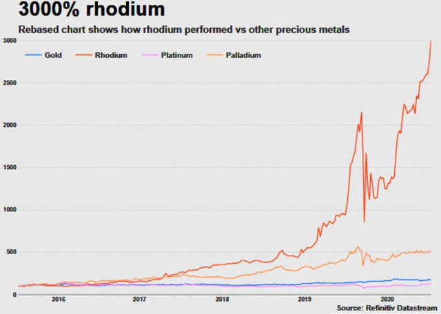 Giá kim loại quý hiếm và giá trị nhất hành tinh Rhodium đã tăng 3000% - Ảnh 3.