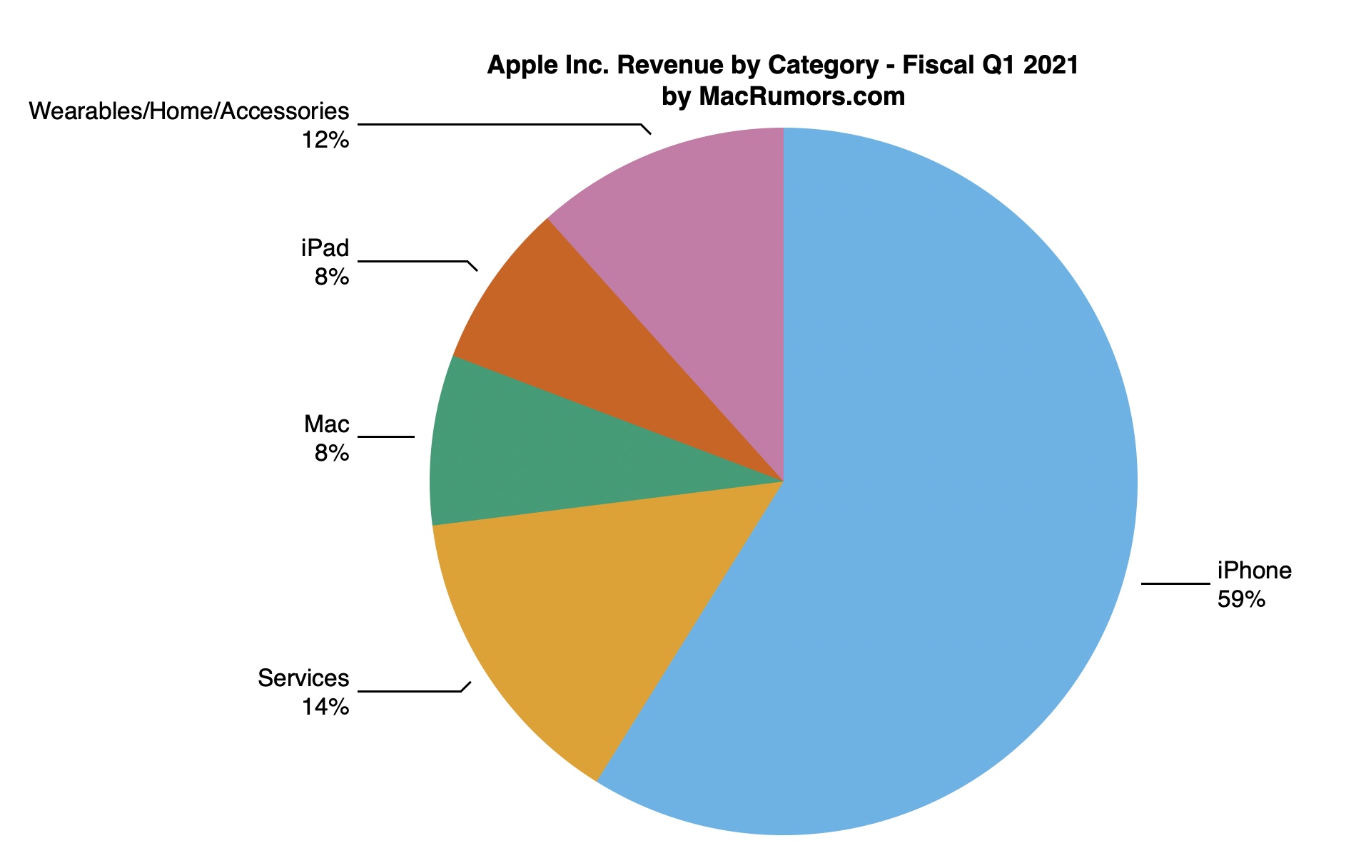 Q1 năm 2021: Lần đầu Apple thu được hơn 100 tỷ USD trong một quý - Ảnh 3. Q1 năm 2021: Lần đầu Apple thu được hơn 100 tỷ USD trong một quý - Ảnh 3.